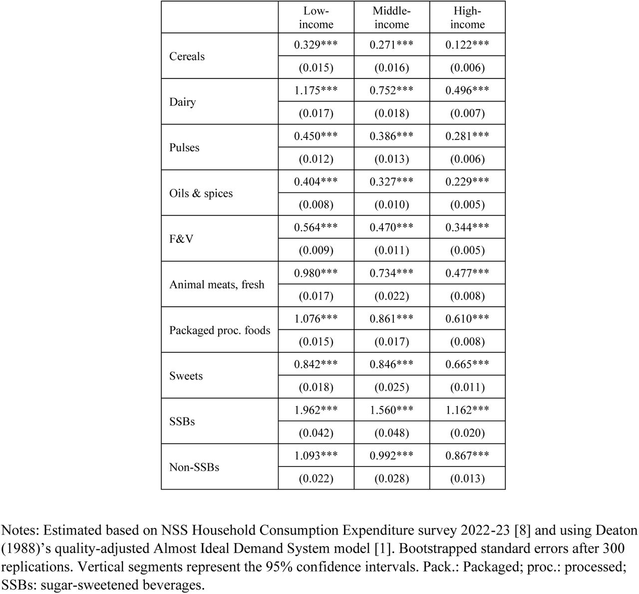 Estimated average income elasticity estimates, by income group
