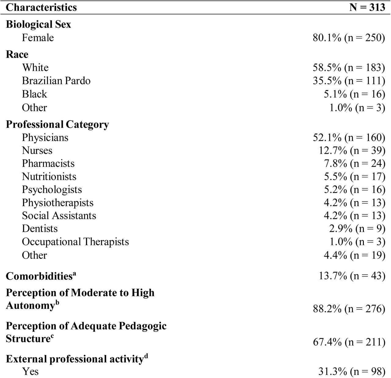 General Characteristics of 313 Healthcare Postgraduate Trainees Working Under a Widespread, High-Demand Sanitary Crisis