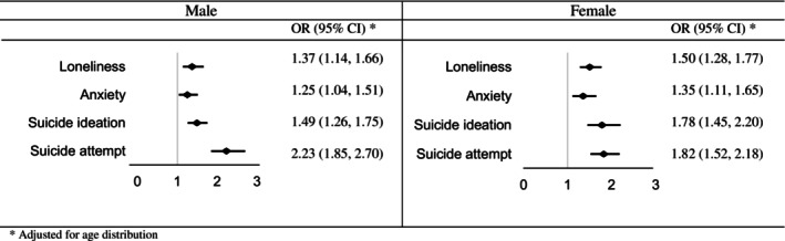 The odds of psychosocial problems among students with truancy.