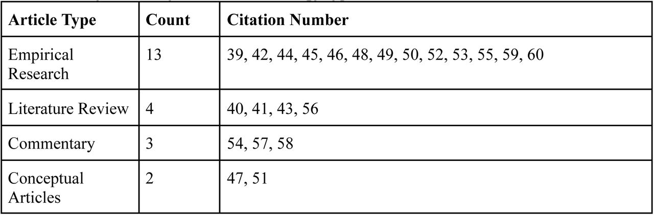 Study counts by article methodology types.