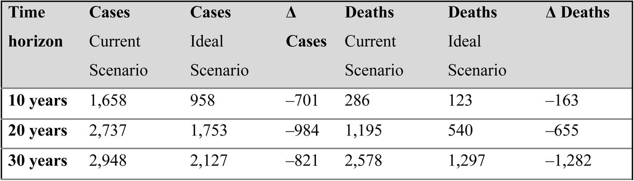 Estimated ovarian and breast cancer cases and deaths under the ideal and the current implementation scenarios.