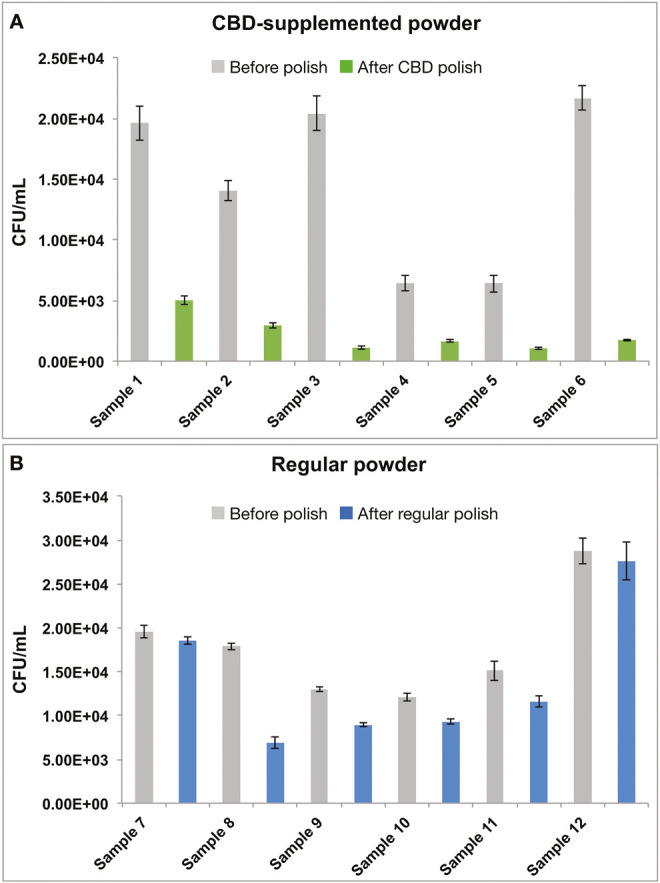 Graphical representation of CFU/mL data measured by using an automated colony counter. A, CBD-supplemented air polishing; B, regular air polishing