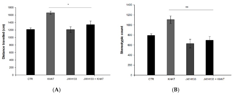 Effect of co-administration of the CB2R agonist JWH133 on khat extract induced increase in locomotor activity in wild type (WT) mice. (A) Effect of co-administration of the CB2R agonist JWH133 on khat extract induced increment in distance travelled (centimeters) in the activity box. (B) Effect of co-administration of the CB2R agonist JWH133 on khat extract induced increment in stereotypic count in the activity box. Values are mean ± SEM (n = 6 in each group). Statistical analysis was done using one-way ANOVA followed by Tukey′s multiple comparison test. ** p < 0.01, * p < 0.05. CTR (control group received the vehicle), KHAT (treatment group received khat extract in a dose of 300 mg/kg), JWH133 (treatment group received JWH133 in a dose of 5 mg/kg) and JWH133/KHAT (treatment group received khat extract 300 mg/kg in combination with JWH133 5 mg/kg). The vehicle, khat extract, and JWH133 were administered to mice once daily for seven consecutive days.