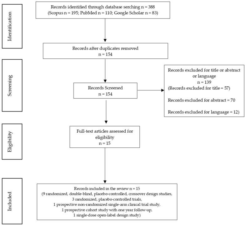 Flow chart of total records identified through database searching (n = 388).