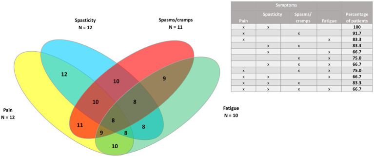 Venn diagram of the four most common symptoms (pain, spasms/cramps, spasticity, and fatigue) in patients with relapsing–remitting MS (n = 12).