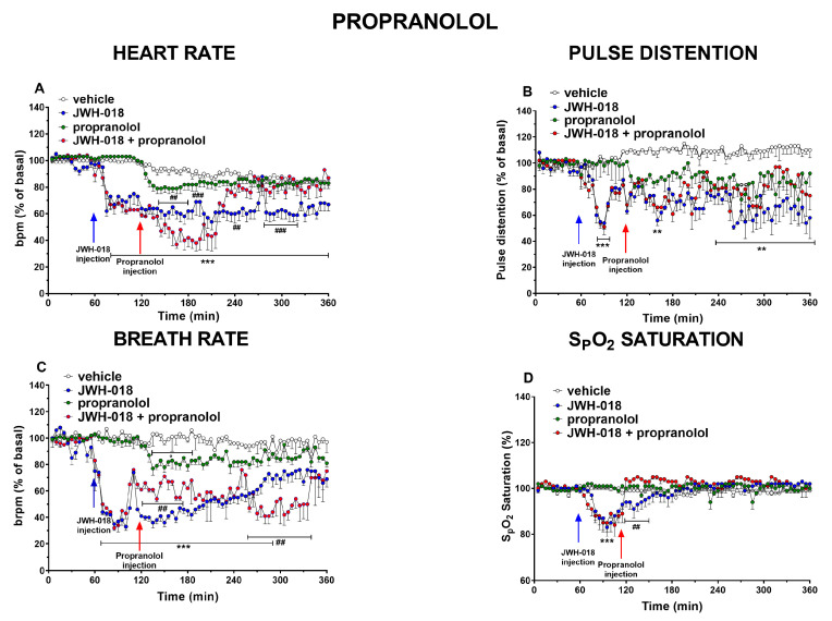 Effect of systemic administration of JWH-018 (6 mg/kg), propranolol (2 mg/kg), or JWH-018 followed by propranolol on heart rate (A), pulse distention (B), breath rate (C), and oxygen blood saturation (D). Data are expressed as percentage of basal values in the form mean ± SEM of four different evaluations for each group. Statistical analysis was performed by two-way ANOVA followed by Bonferroni’s test for multiple comparisons. ** p < 0.01, *** p < 0.001, JWH-018 versus vehicle. ## p < 0.01, ### p< 0.001, JWH-018 versus JWH-018 + propranolol. ° p < 0.05, propranolol versus vehicle.