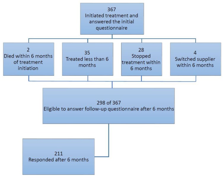 Flow chart of the study population.
