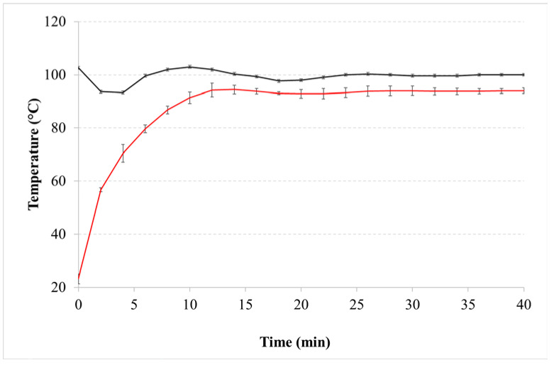 Temperature variation of olive oil (red line) and silicone oil (black line) over time during maceration.