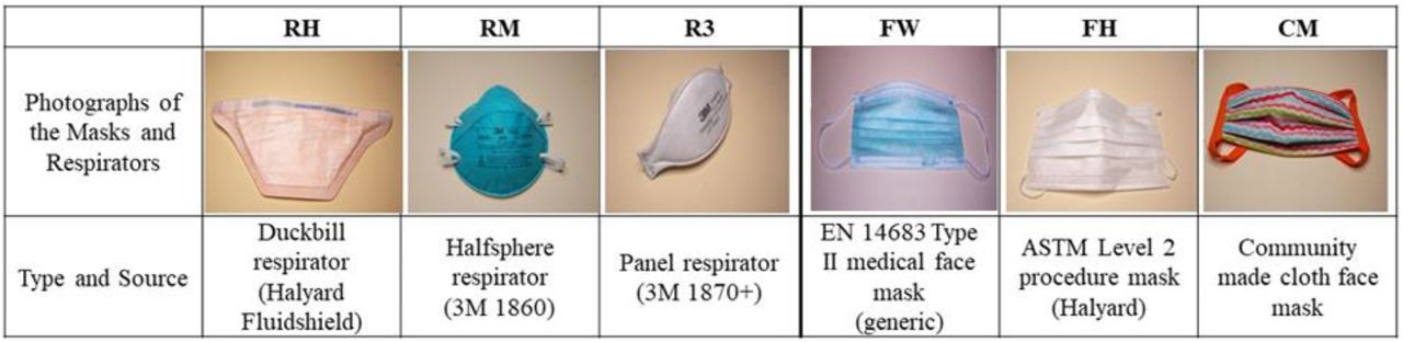 Masks and Respirators used in this study.