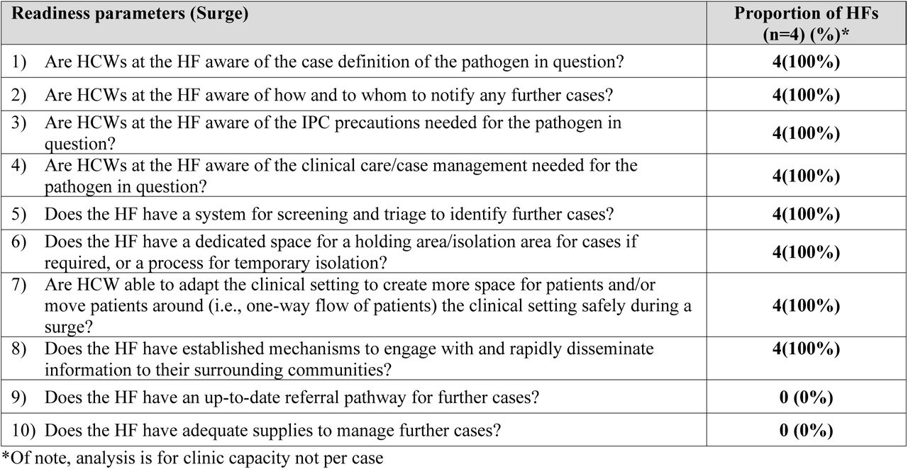 Proportion of PHCs meeting the immediate case management actions (safety) and readiness parameters (surge) for a measle outbreak in four PHCs implementing the ERPHC model
