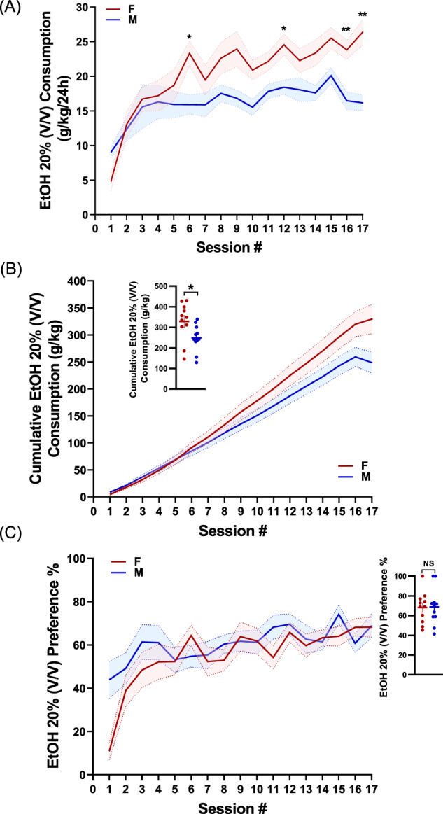 Intermittent access to EtOH induces an escalation of EtOH intake and preference in females and males.A Alcohol intake in female (red) and male (blue) mice exposed to intermittent access to 20% EtOH. Female mice exhibited significantly increased EtOH consumption relative to males mice [N = 13–15 mice/group; Mixed-effects analysis, followed by Sidak`s multiple comparisons test: F (1,27) = 5.509, sex effect P = 0.0265; F (6.055, 160.1) = 20.6, session P < 0.0001; F (16, 423) = 3.763, sex × session interaction P < 0.0001]. Sidak’s post-hoc *P < 0.05, **P < 0.01. B Cumulative intake of EtOH (per day) for female or male mice. Inset, absolute EtOH intake for the two groups (N = 13–15, P = 0.0108, Student’s t-test). *P < 0.05. C There were no differences in EtOH preference between female and male mice. [N = 13-15; Mixed-effects analysis: F (1,27) = 0.7908, sex effect P = 0.3817; F (6.117, 162.5) = 11.98, session P < 0.0001; F (16, 425) = 2.673, sex × session interaction P = 0.0005].
