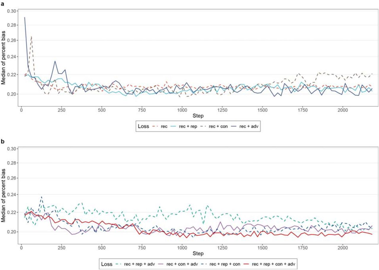 Ablation test evaluates the contribution of different losses.The ablation test evaluates the contribution of four losses: reconstructive loss (rec), representation loss (rep), contrastive loss (con), and adversarial loss (adv). Grid search strategy is used to determine the optimal weights for different losses, and median PB computed from the validation set is used to quantify the performance. The network layers are consistent during the evaluation. The plot shows the performance of reconstruction loss combined with (a) a single loss and (b) multiple losses, using the optimal weight of each loss. The weight for rec is fixed at 1, and the weights for the other losses vary across 0.01, 0.05, 0.1, 0.5, 1. The optimal weights for different losses in each combination are: rec + rep (Wrep = 0.01), rec + con (Wcon = 0.01), rec + adv (Wadv = 0.5), rec + rep (Wrep = 0.01) + adv (Wadv = 1), rec + con (Wcon = 0.01) + adv (Wadv = 1), rec + rep (Wrep = 0.5) + con (Wcon = 0.01), rec + rep (Wrep = 0.1) + con (Wcon = 0.1) + adv (Wadv = 1).