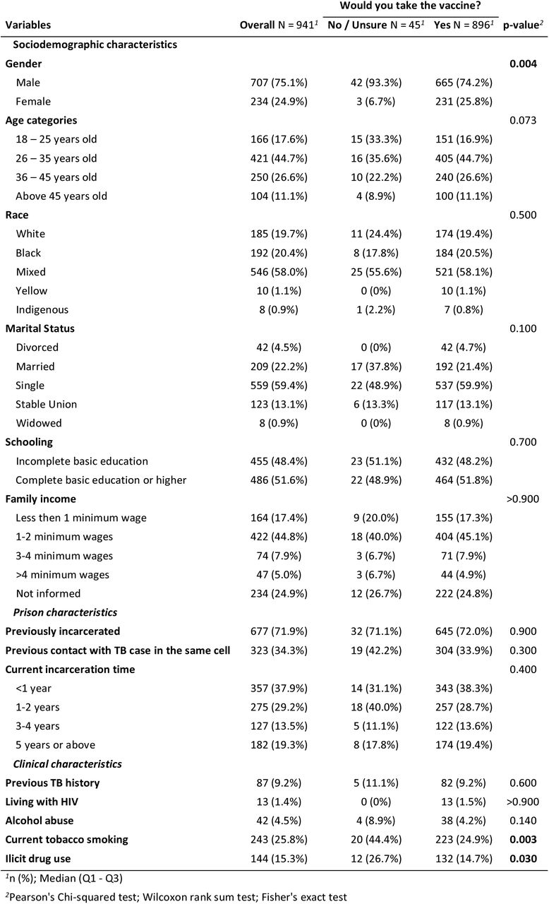 Characteristics of incarcerated individuals included in the vaccine acceptability study, by willingness to take a proposed TB vaccine (n = 941)