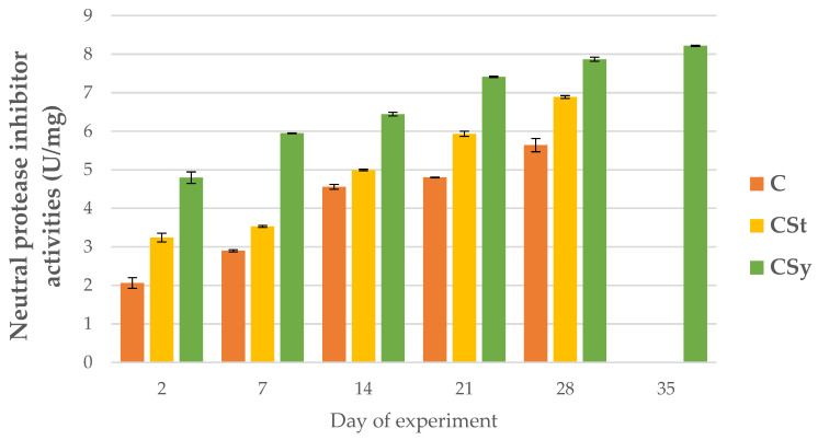 Neutral protease inhibitor activities in the 2, 7, 14, 21, 28, 35-day-old honey bees’ hemolymph after two methods of supplementation with hemp extract: C-control (pure sugar syrup), CSy-hemp extract in syrup, CSt-hemp extract on strips. (Two-Way ANOVA: supplementation method: F(2, 156) = 66.832, p = 0.0000, se ± 0.185759–0.167870; days of supplementation: F(4, 143) = 8999.5, p = 0.0000, se ± 0.014626–0.025333; supplementation method × days of supplementation F(8, 143) = 156.29, p = 0.0000, se ± 0.025333.
