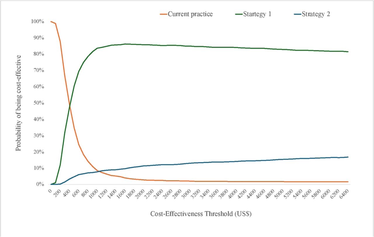 Cost-effectiveness acceptability curves for current practice, Strategy 1, and Strategy 2.Cost-effectiveness thresholds are in US$ 2023 values.