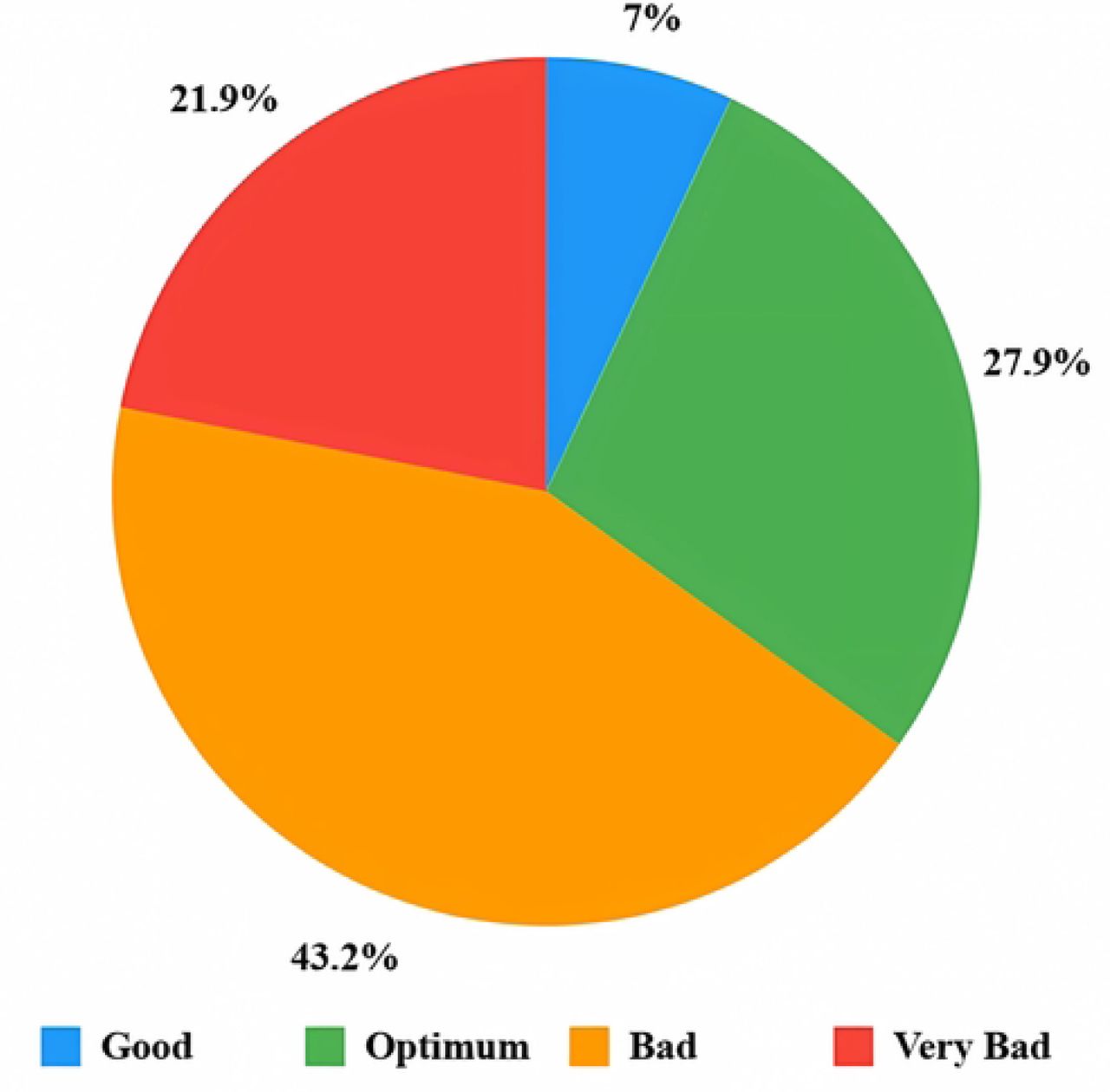 Distribution of OPQOL score among the participants (n = 570)