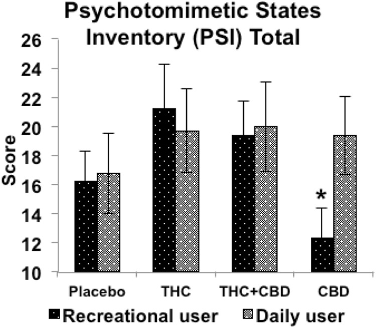 Analysis of effects of THC, CBD, the combination and placebo in low frequency (light) and high frequency (heavy) cannabis users on total psychotomimetic symptom scores