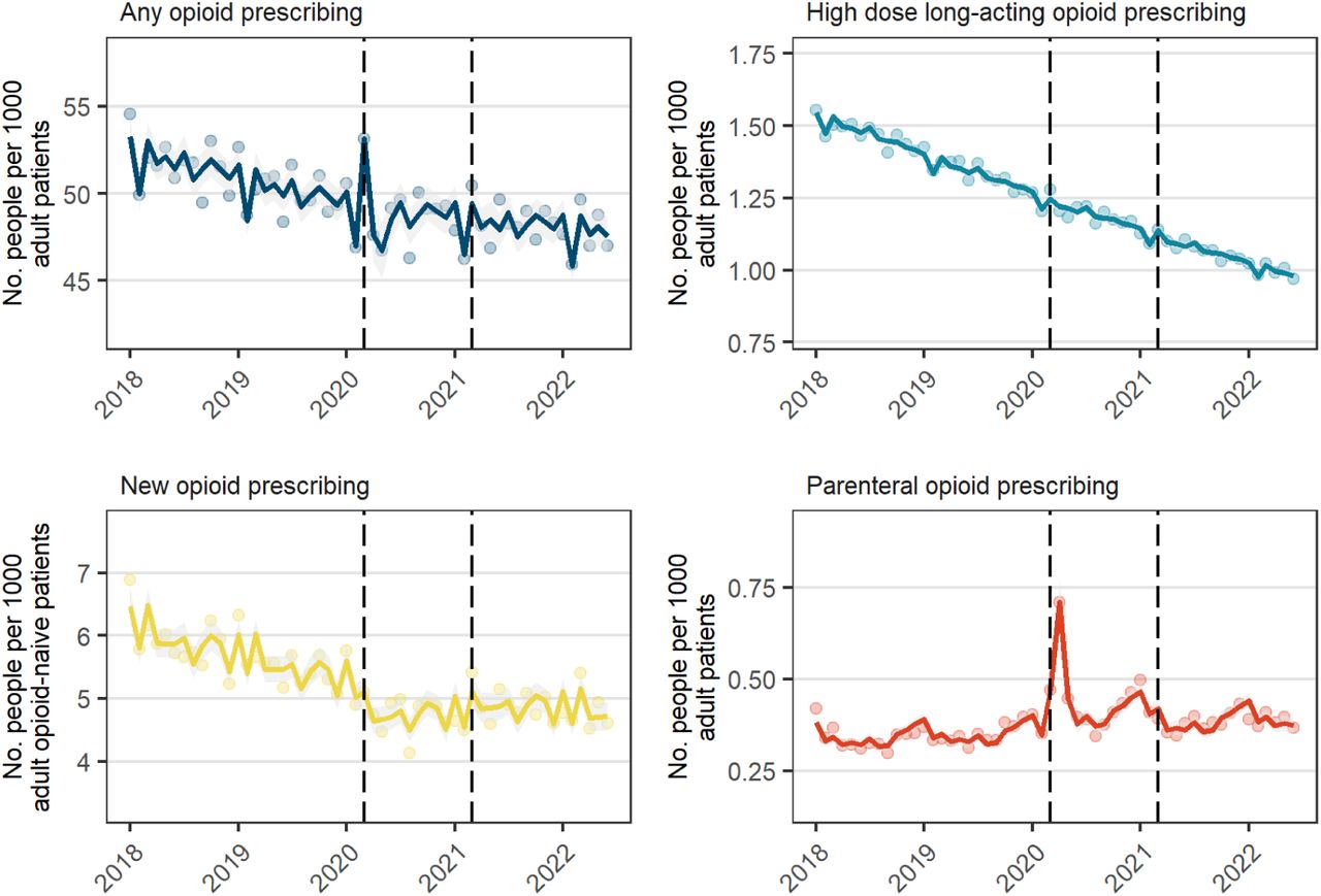 Number of people prescribed opioids per month (Jan 2018 to June 2022) among all registered adult patients. Solid lines are fitted values, dots are observed values, and vertical dashed lines represent start of restriction period (Mar 2020) and recovery period (Apr 2021).