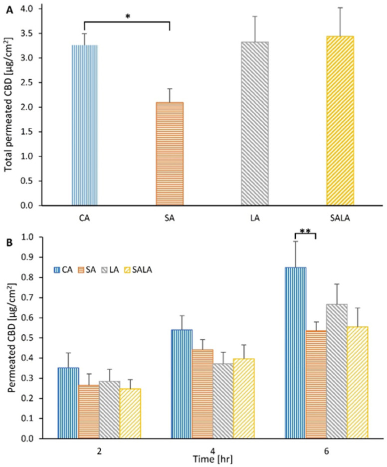 Skin retention of CBD after 6-h application: (A) * p value < 0.05 between compared groups, and percutaneous permeation of CBD delivered via lipid-stabilized nanoparticles; and (B) ** p value < 0.01 between compared groups. The p-value was calculated as a two-tailed homoscedastic Student’s t-test. Values are presented as mean ± SEM.