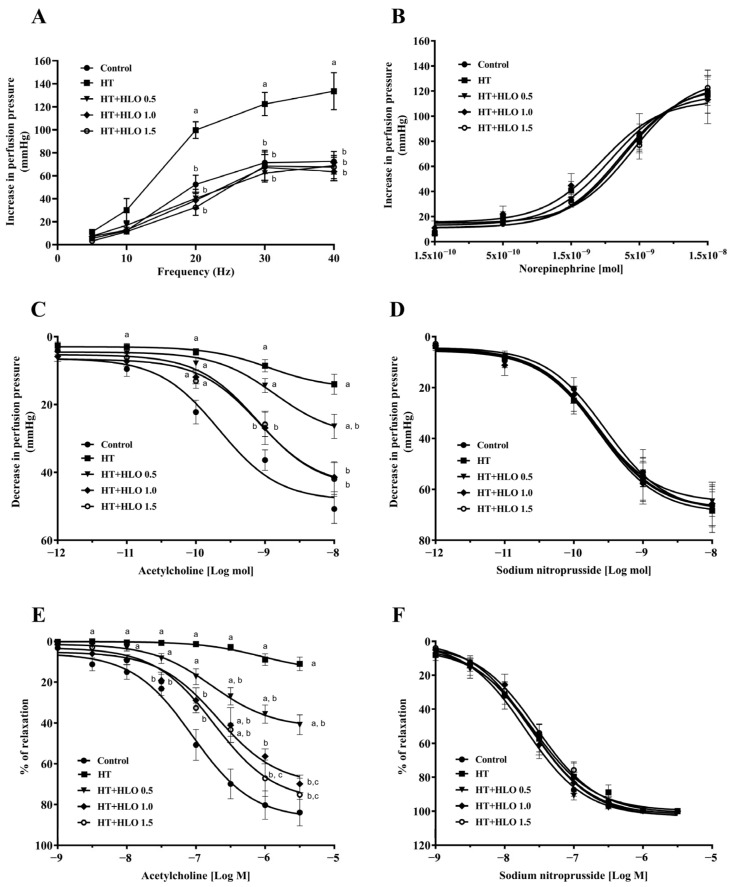 The response to EFS (A), NE (B), ACh (C), and SNP (D) in mesenteric vascular beds, as well as the response to ACh (E) and SNP (F) in aortic rings. Data are presented as mean ± SEM (n = 6/group). a p < 0.05 vs. control, b p < 0.05 vs. HT, c p < 0.05 vs. HT + HLO 0.5; Control, normotensive rats; HT, hypertensive rats; HT + HLO 0.5, hypertensive rats receiving 0.5 mL/kg hemp leaf oil; HT + HLO 1.0, hypertensive rats receiving 1 mL/kg hemp leaf oil; HT + HLO 1.5, hypertensive rats receiving 1.5 mL/kg hemp leaf oil.
