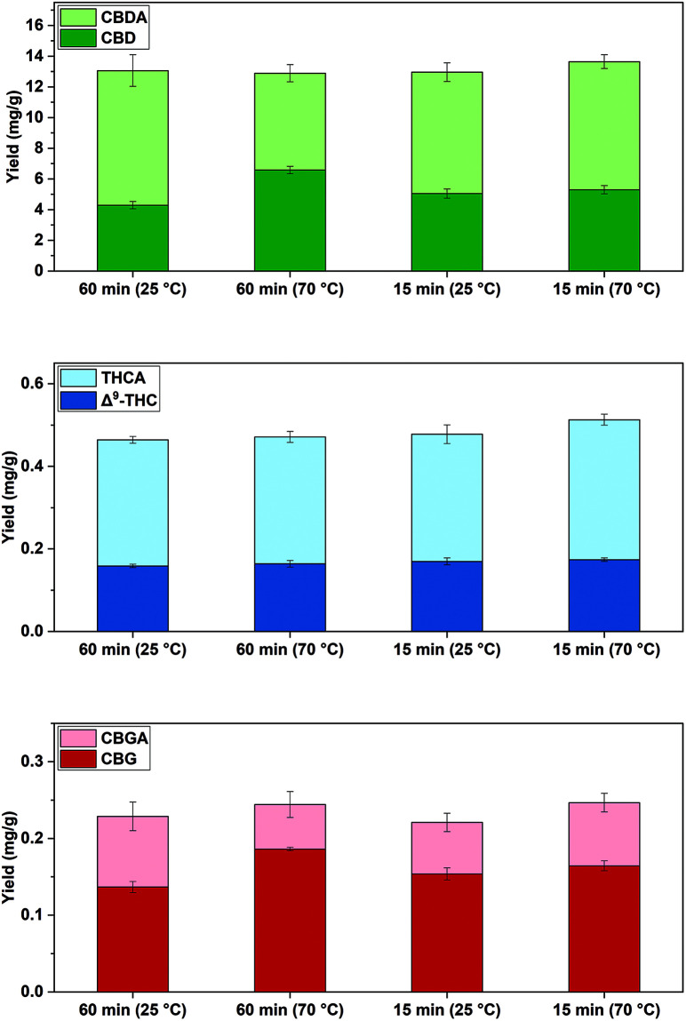 Comparison of cannabinoid yields (mg g−1) at different pre-treatment temperatures and pre-treatment times with [C2mim][OAc] : H2O 1 : 2 and subsequent SFE at 20 MPa and 70 °C, (n = 3 ± SD). Experiments refer to Table 1 for Stage 1.