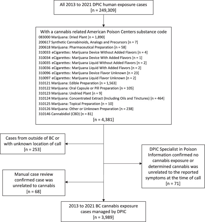 Drug and Poison Information Centre (DPIC) case inclusion and exclusion flow chart. Substance code–specific case counts sum to greater than total due to cases with more than one cannabis-related substance code