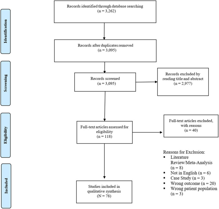 PRISMA flowchart of included studies.