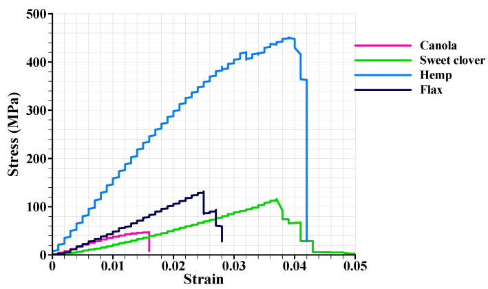 The stress–strain curves for the investigated plant fibers.
