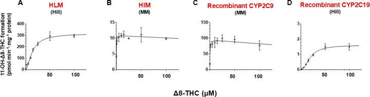 Representative CYP enzyme kinetic curves of 11’-hydroxylation of Δ8-THC.(A) human liver microsomes (HLM) fitted with the Hill model, (B) human intestine microsomes (HIM) fitted with the Michaelis-Menten (MM) model, (C) recombinant CYP2C9 microsomes fitted with the MM model, and (D) recombinant CYP2C19 microsomes fitted with the Hill model. Each point represents the mean ± standard deviation of three individual experiments.