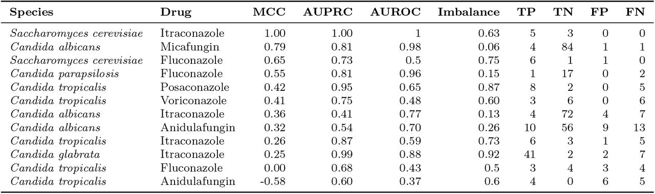 Performance metrics on the held-out Set 2, sorted by MCC, for the species-drug pairs with maximum imbalance 5% (either in resistance or susceptibility) and at least two resistant samples. Imbalance refers to the ratio of resistant to susceptible observations.
