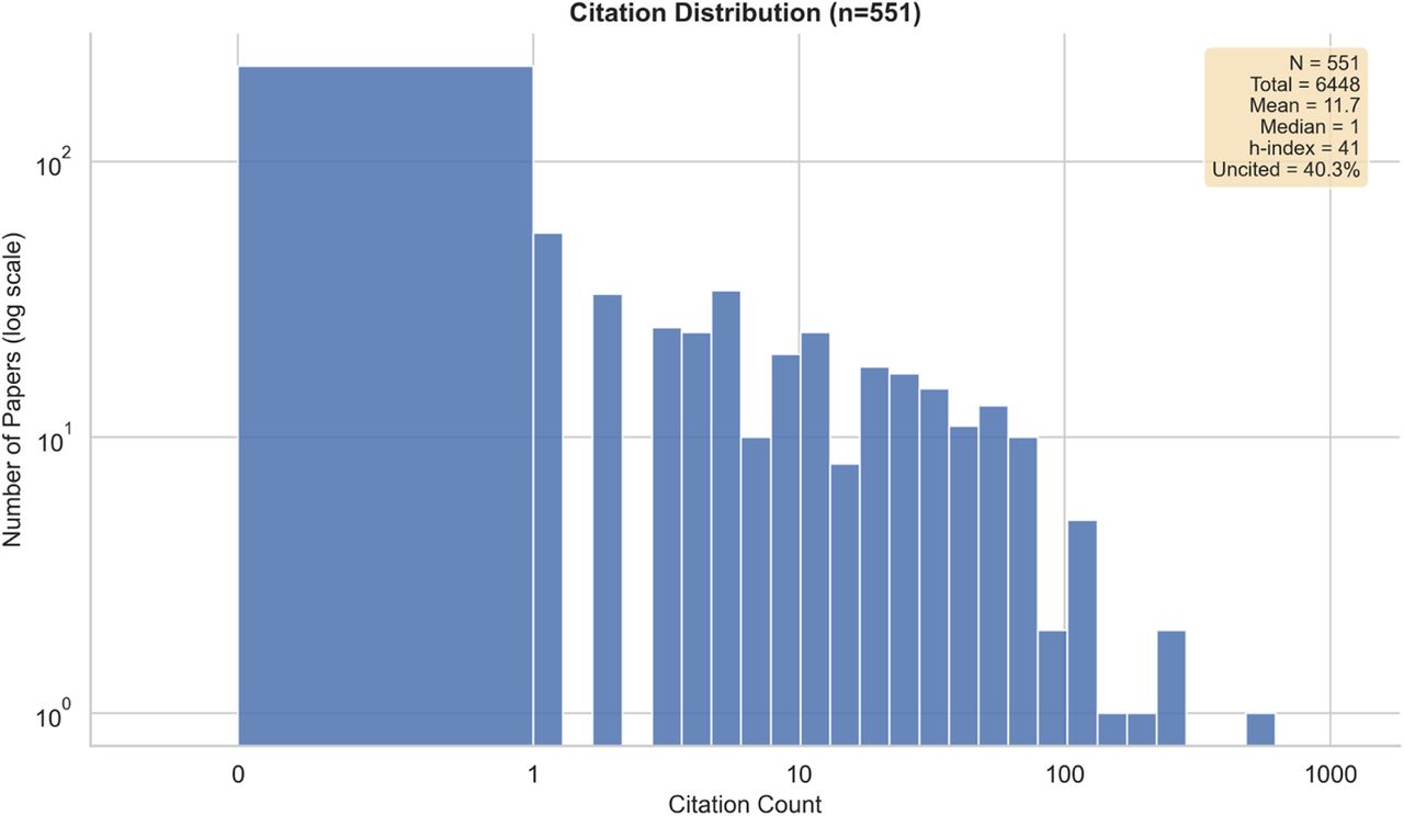 Citation Distribution