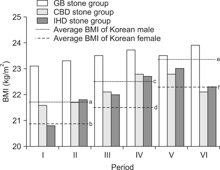 Mean body mass index of each stone group in the evaluation period. a, 21.8 kg/m2; b, 20.9 kg/m2; c, 22.6 kg/m2; d, 21.7 kg/m2; e, 23.3 kg/m2; f, 22.4 kg/m2.GB, gallbladder; CBD, common bile duct; IHD, intrahepatic duct; BMI, body mass index.