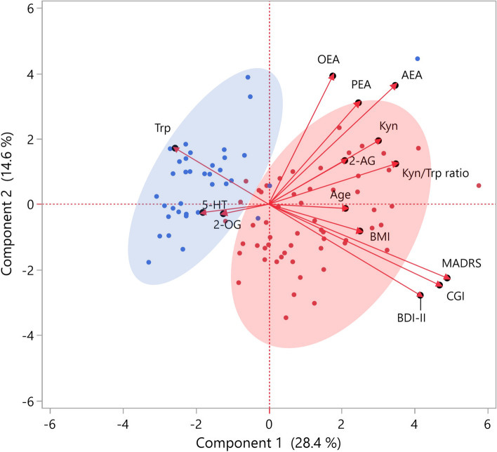 Principal component analysis: the graph is the biplot representing both the score plot and the loading plot. Blue points represent the control group, and red points represent the depression group. Arrows represent the correlation between the parameters and the principal component