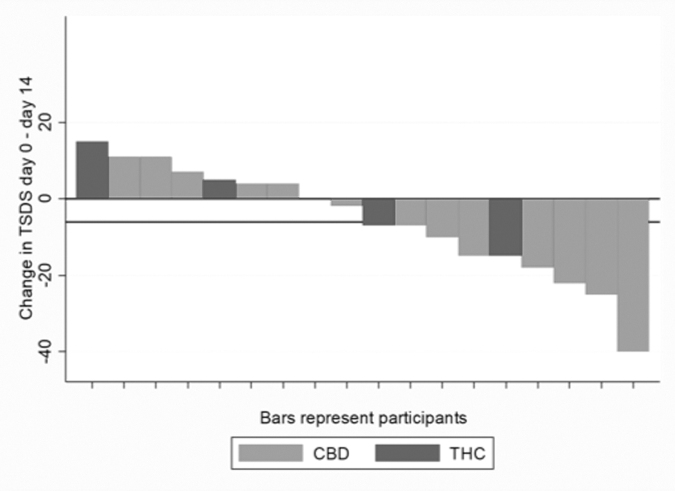 Waterfall plot of response per patient (n = 18) at day 14. The lower horizontal line represents a change in TSDS of −6, the defined primary endpoint of the study. TSDS, total symptom distress score.