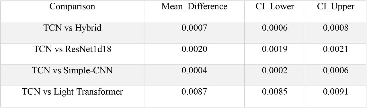 Bootstrap 95% Confidence Interval