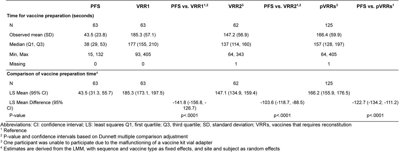 Vaccine preparation time, by vaccine and for pooled VRRs, with comparison