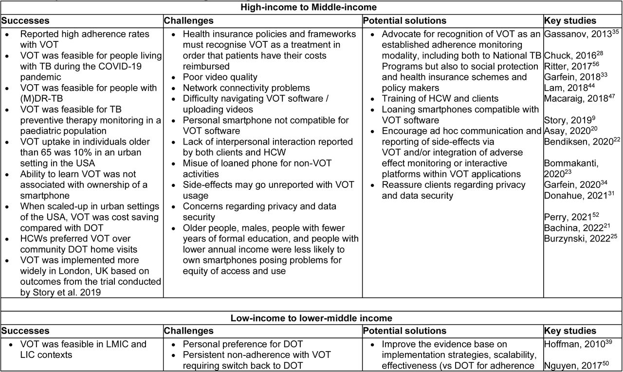 Reported Successes and Challenges in High-income to Middle-income Countries