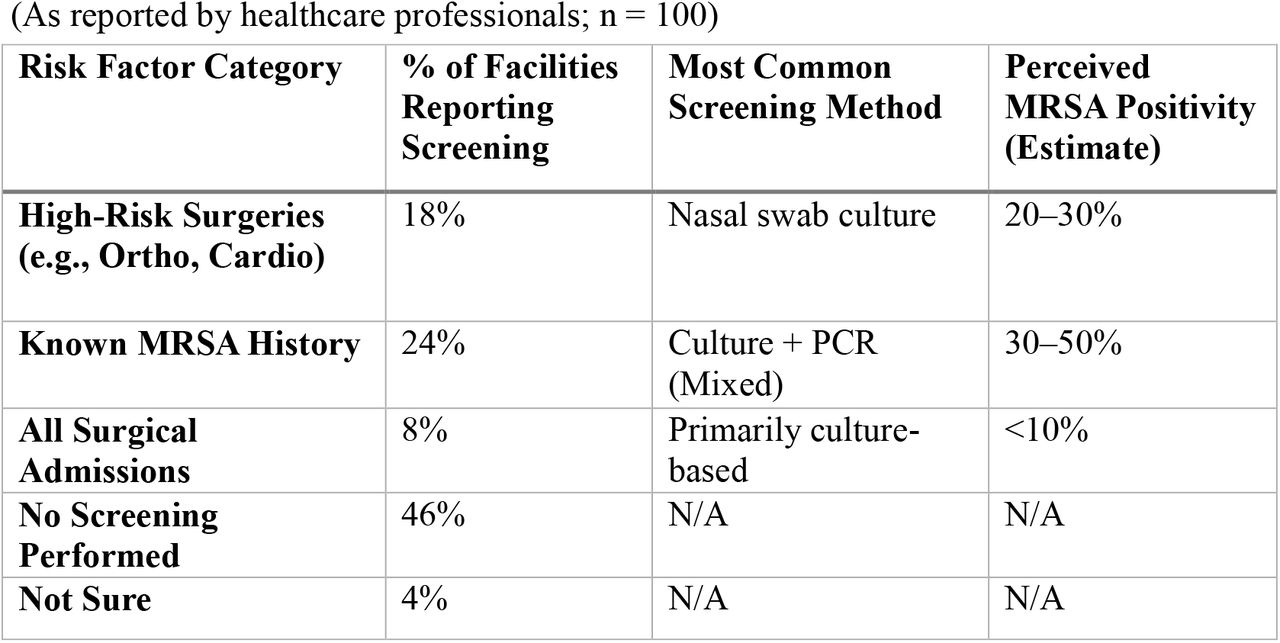 Summary of MRSA Screening Results by Patient Risk Factors