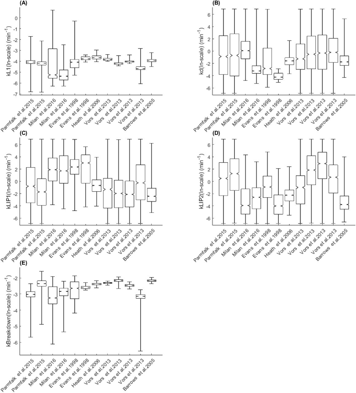 Parameter coefficients when model is trained to all estimation data individually.Boxplots showing the parameter distribution for model parameters. (A) kL1. (B) kd. (C) kLIP1. (D) kLIP2. (E) kBreakdown.