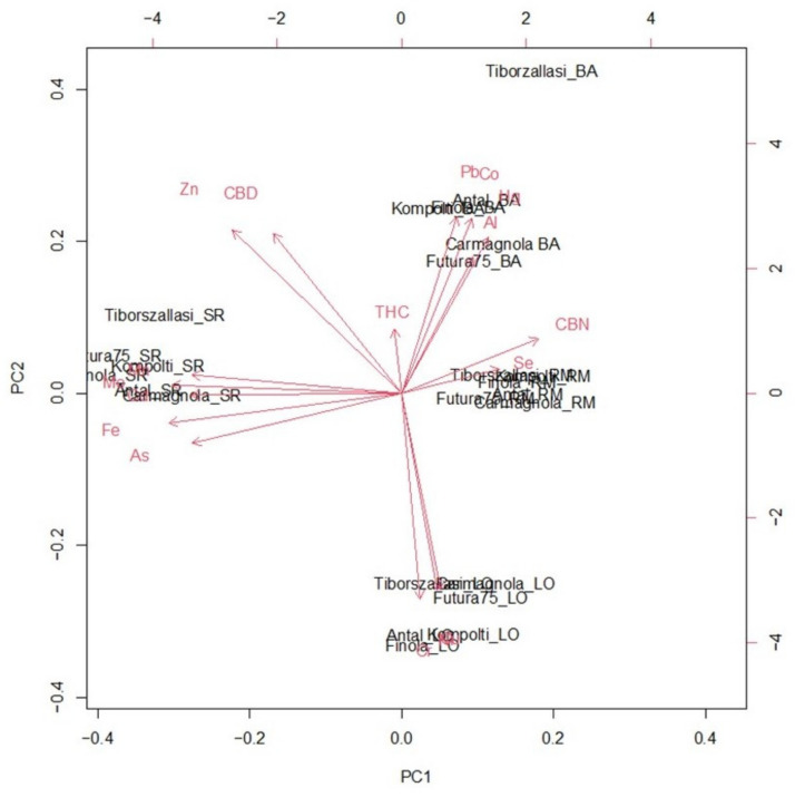 Two-dimensional principal component analysis (PCA) biplot of the first two principal components (PCs) obtained from the variables (i.e., inorganic elements and cannabinoids) investigated in the Italian hemp samples.