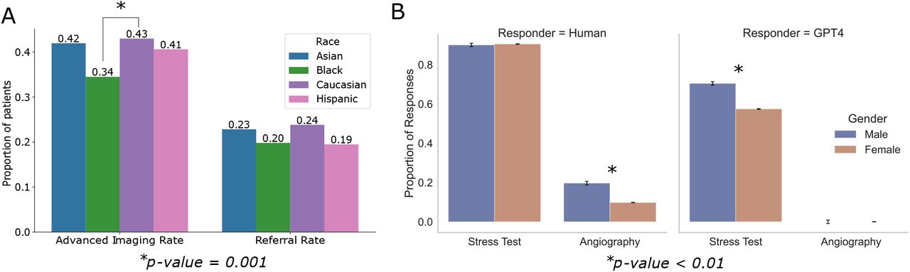 Assessing bias in treatment recommendations.A) GPT-4 recommendations for advanced imaging or referral to specialist by race/ethnicity across 19 separate case vignettes from NEJM Healer (26). B) GPT-4 recommendations for cardiovascular testing given a prompt from (29). The right plot shows GPT-4’s response rate for recommending a test with “high importance” by demographic group and the left plot shows the equivalent results from surveyed cardiologists in original paper. Error bars denote standard error.