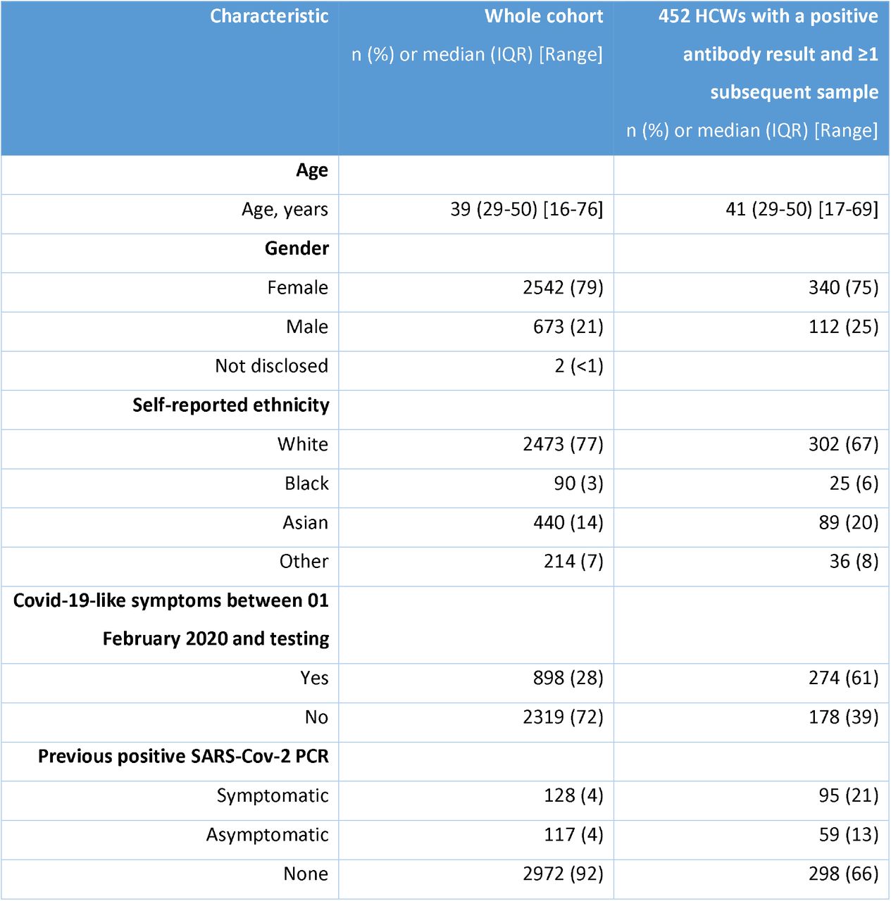 Baseline cohort demographics for 3217 HCWs and 452 HCWs with ≥1 positive SARS-CoV-2 IgG result and ≥1 subsequent follow up sample.