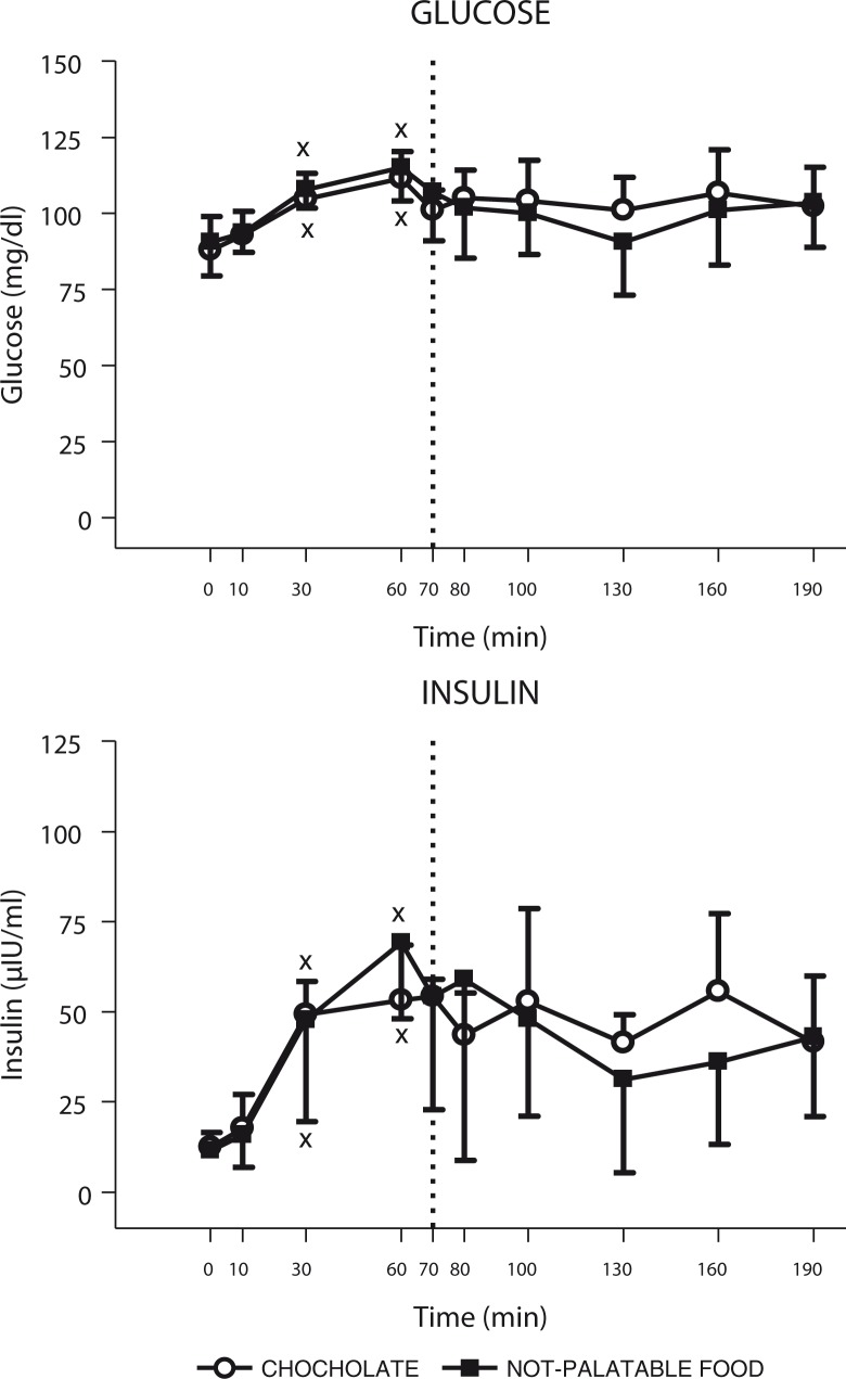 Changes of circulating levels of glucose (top panel) and insulin (bottom panel) in obese subjects after breakfast (at the left of the dotted vertical line, i.e. T0–T70) and chocolate or non-palatable meal (at the right of the dotted vertical line, i.e. T70–T190) during the hedonic and non-palatable sessions of eating, respectively. Breakfast was consumed from T0 to T10, while chocolate or non-palatable meal was consumed from T70 to T80 after a sensorial exposure of the foods and view of pictures of chocolate-based foods (in the hedonic session) or landscapes and nature (in the non-palatable session) from T60 to T70. See the text for further details. Values are expressed as mean±SD. *p<0.05 vs. the corresponding time point of the non-palatable session; ×p<0.05 vs. the corresponding T0 or T70 value.