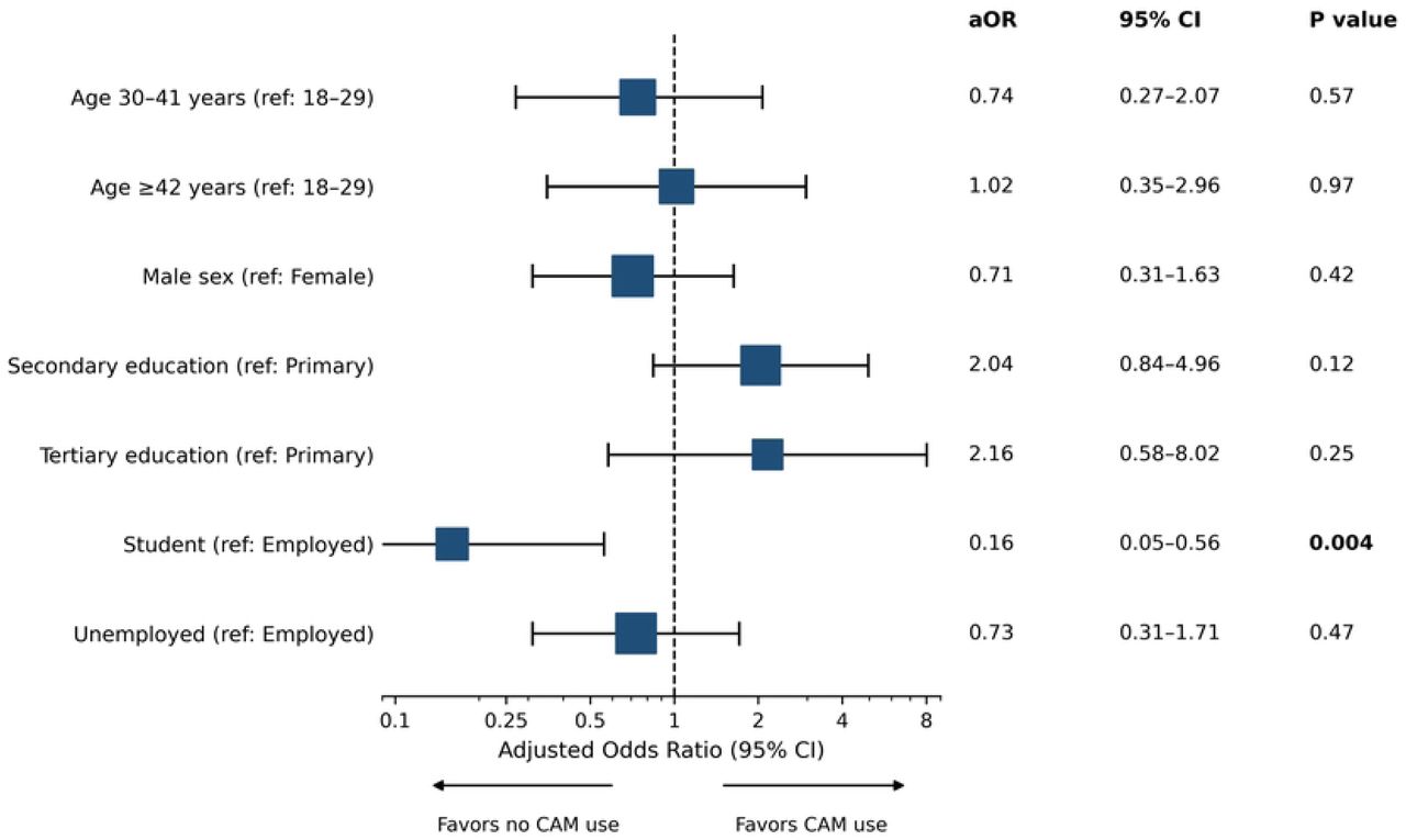 Multivariable Associations between Sociodemographic Characteristics and Use of Complementary and Alternative Medicine.Forest plot showing adjusted odds ratios (aOR) with 95% confidence intervals from multivariable logistic regression analysis of factors associated with the use of complementary and alternative medicine (CAM) among patients with tuberculosis (n=160). Reference categories: age 18–29 years, female gender, no formal/primary education, employed/retired status. The vertical dashed line represents null effect (aOR=1·0). Only student status was significantly associated with CAM use (p<0·05). Model fit: Hosmer-Lemeshow χ²=9·59, p=0·295; AUC=0·63.