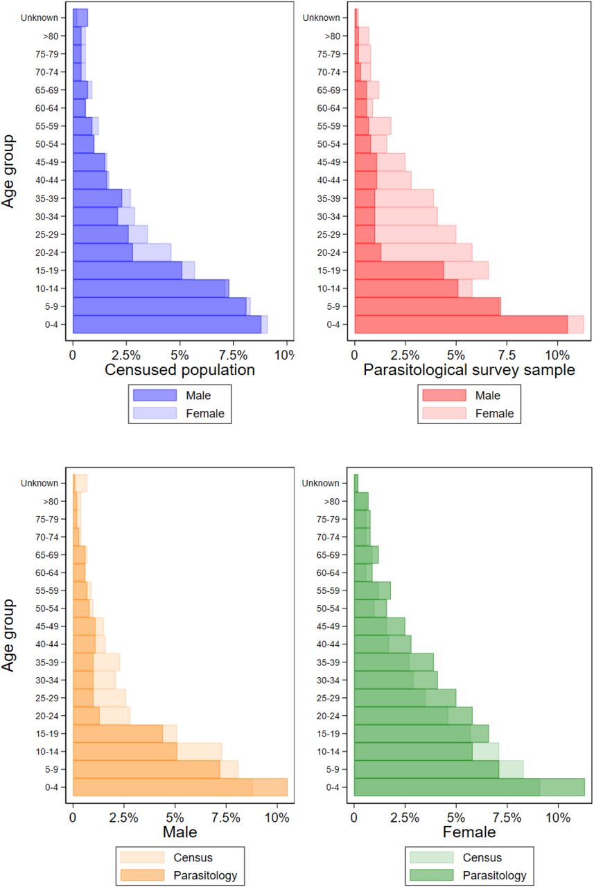 Population structure of census and participation in parasitological survey by age group and sex.