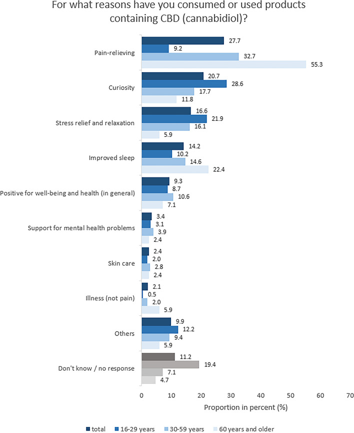 Study part II: Reasons for the consumption or use of CBD-containing products (open question) separated by age groups. Base: Respondents who have already consumed/had used CBD (n = 535), 16–29 years (n = 196), 30–59 years (n = 254) and 60 years and older (n = 85)