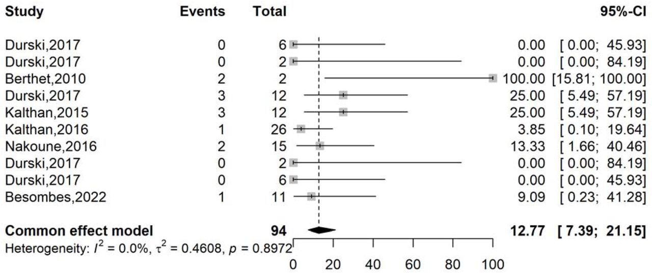 Pooled case fatality rate among suspected Mpox cases in CAR