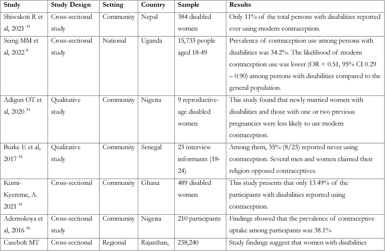 Narrative synthesis of the studies assessing contraception use among persons with disabilities in low- and lower-middle-income countries, January 2015 to June 2024