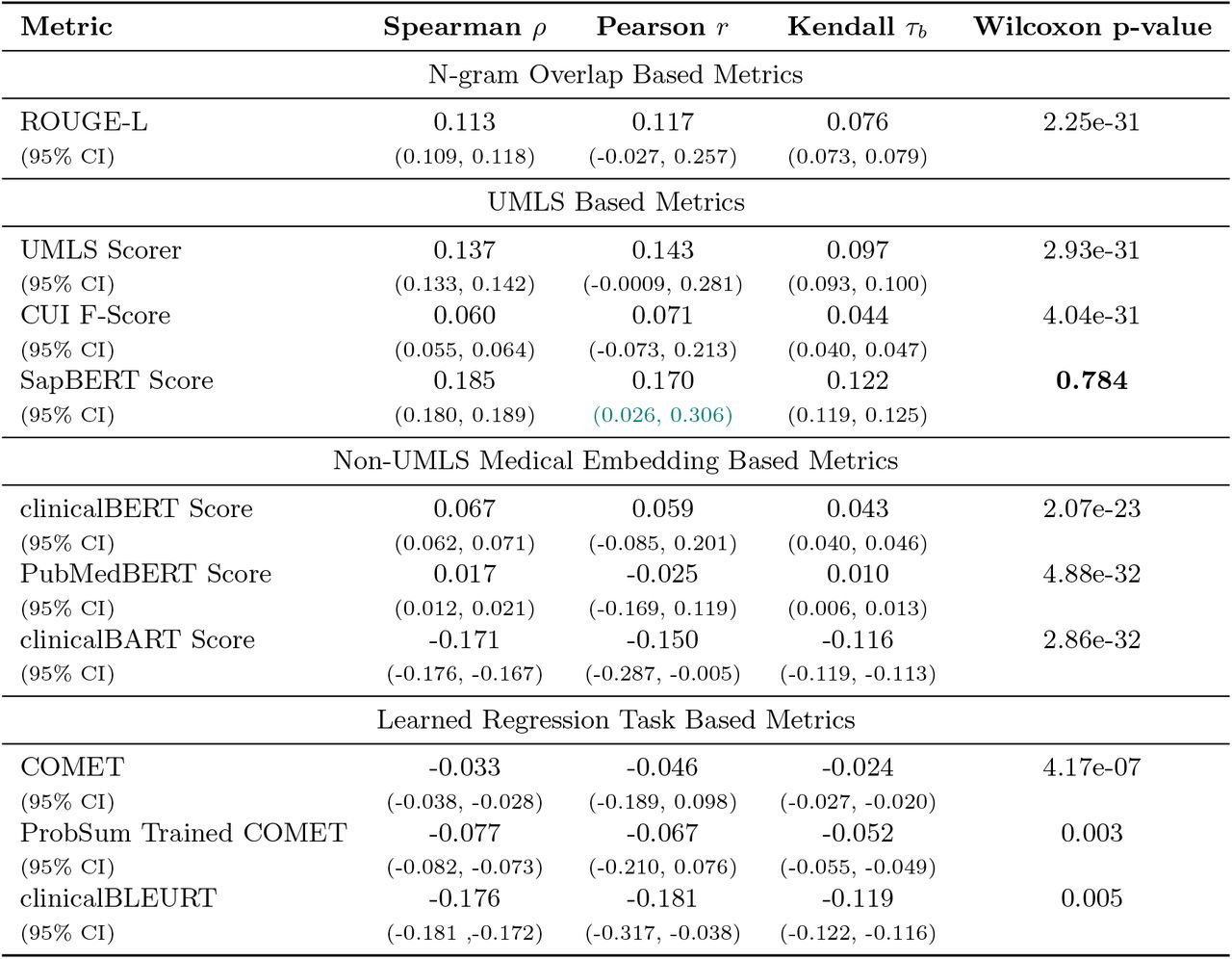 Correlation between Human Evaluation and Automated MetricsMultiple correlation metrics and nonparametric paired statistical testing with Wilcoxon Signed Rank test for selected Automated Metrics and the Diagnostic Accuracy Evaluation from the Human Evaluation Framework. The 95% confidence intervals are listed in subscripts below each correlation.