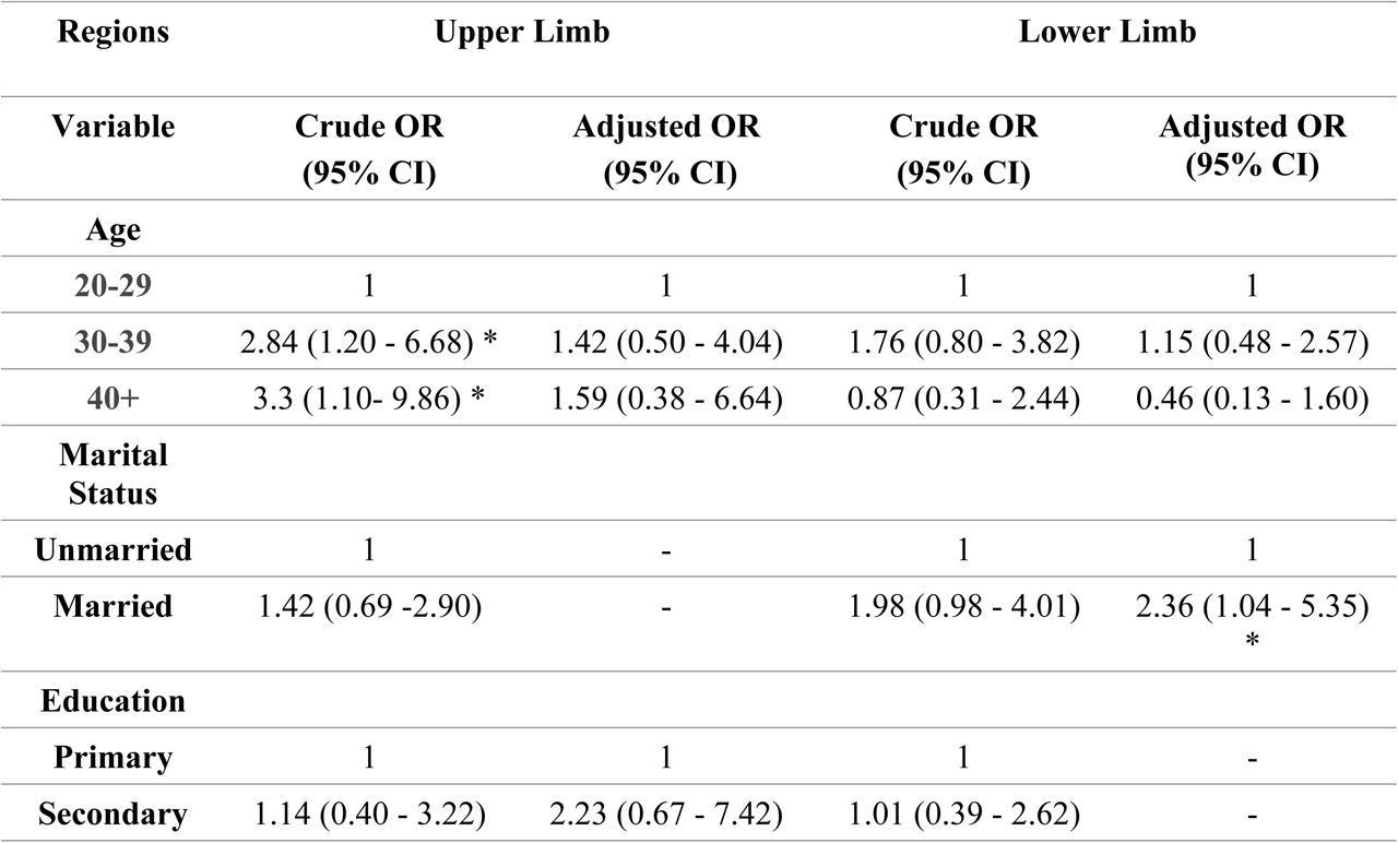 Multivariable Logistic Regression Analysis.